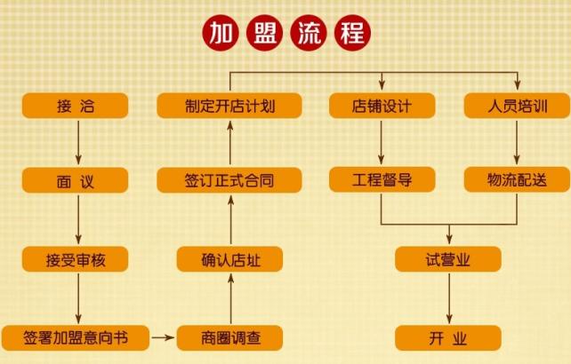 岳师傅加盟流程