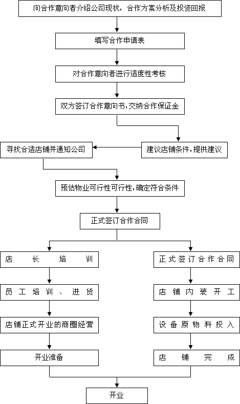 吃雪的味道加盟流程