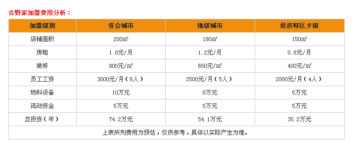 吉野家加盟费 吉野家加盟费