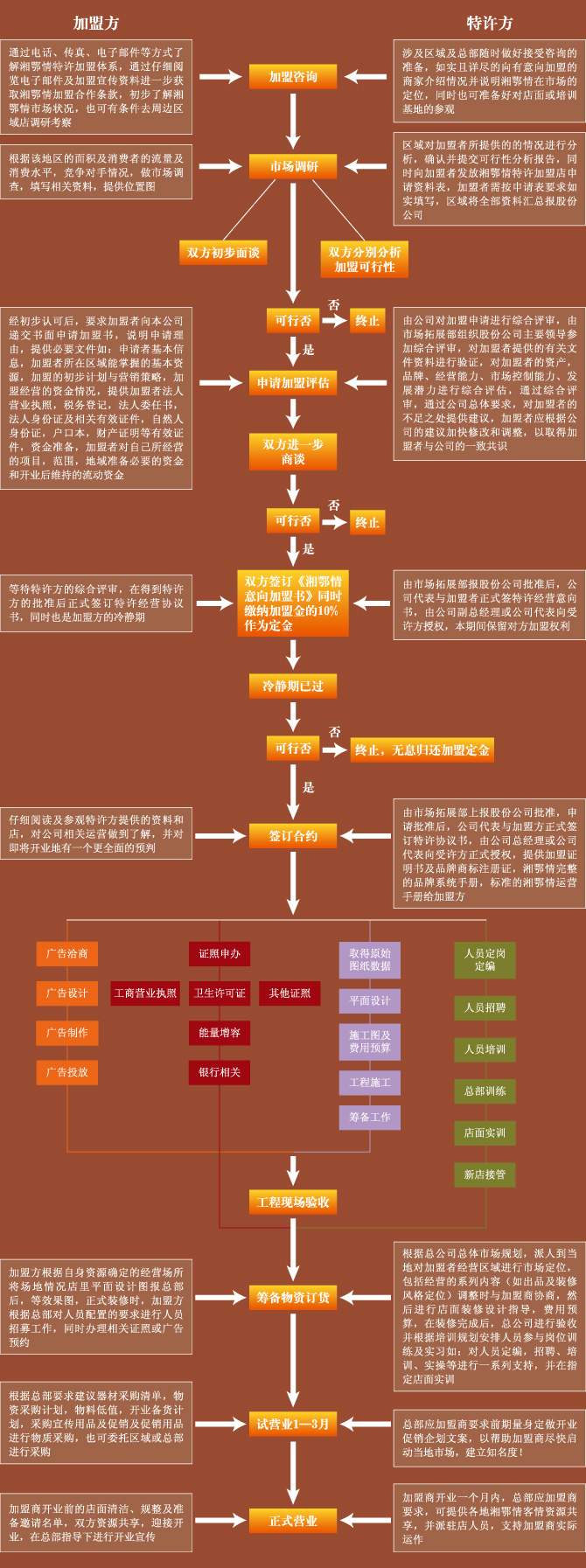 湘鄂情加盟