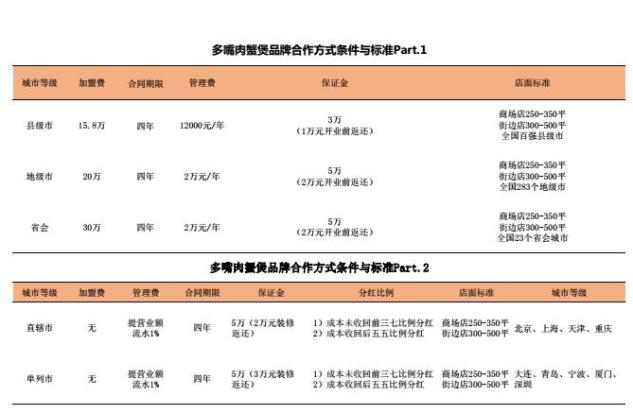 多嘴肉蟹煲加盟合作方式