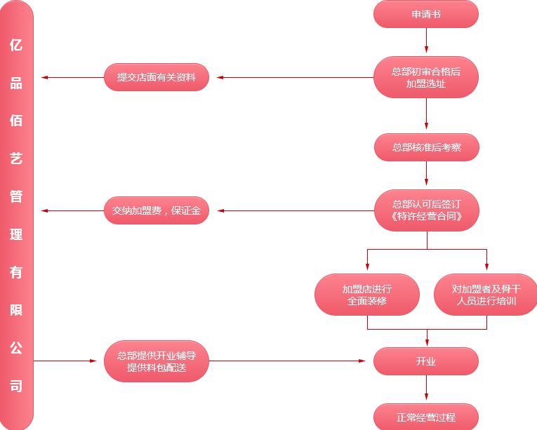 汇百艺加盟
