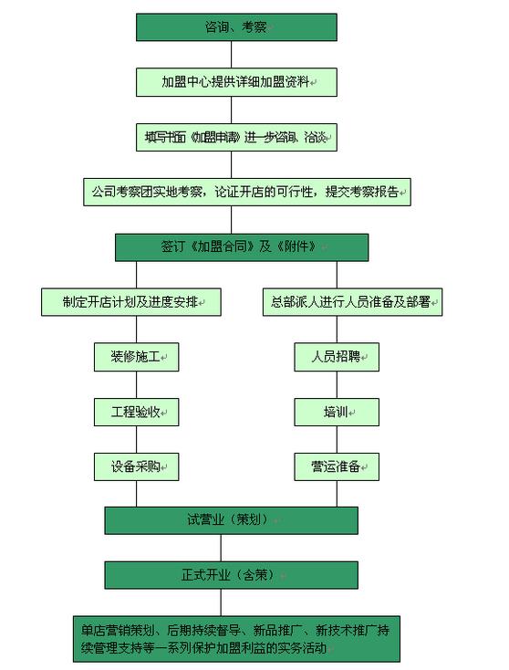 龙厨加盟