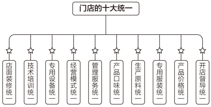 辣美季加盟