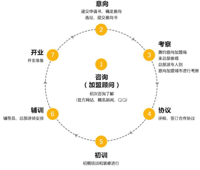 好小子加盟流程