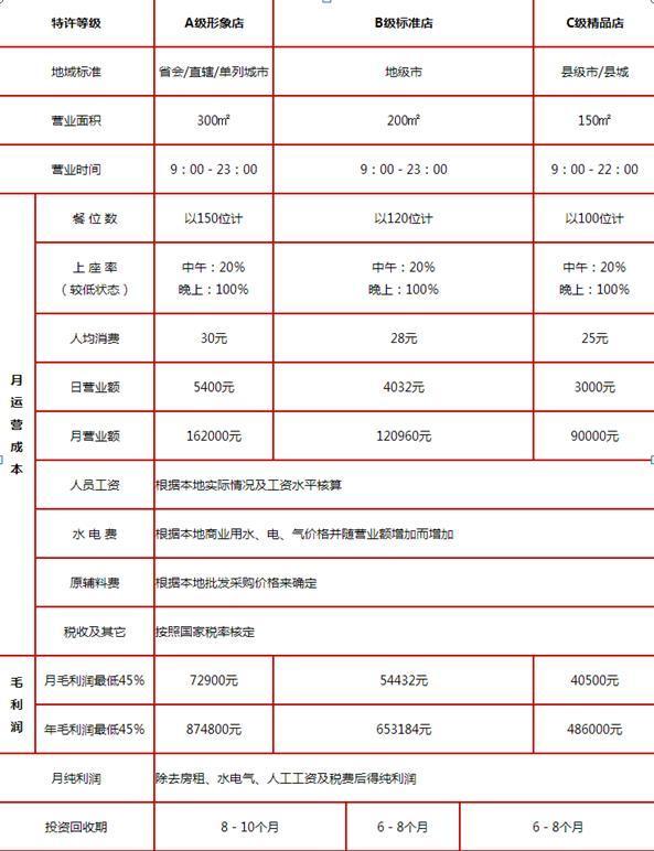 重庆厨训餐饮管理有限公司加盟