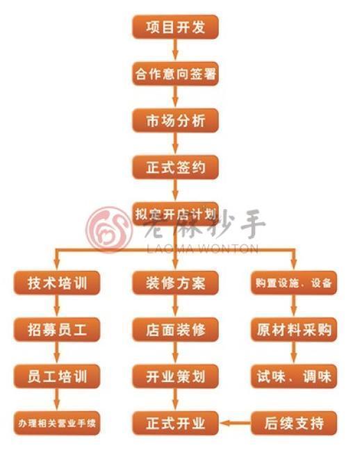 重庆老麻抄手加盟