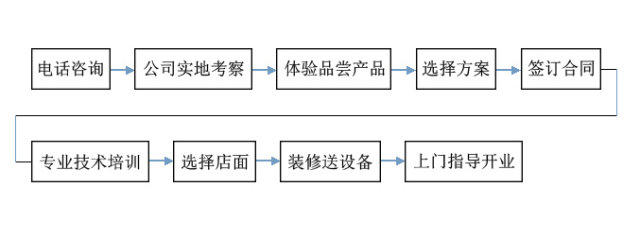 澳麦多伦加盟