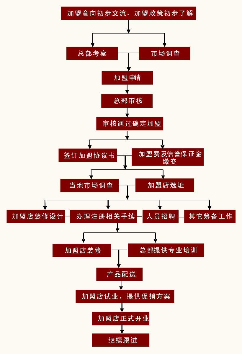 露丝威加盟