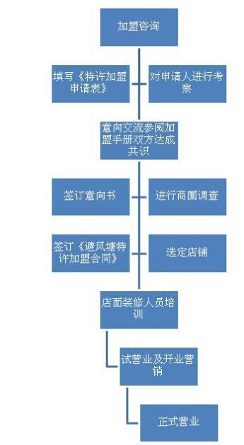 上海避风塘茶楼加盟
