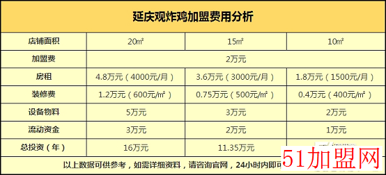 延庆观炸鸡加盟
