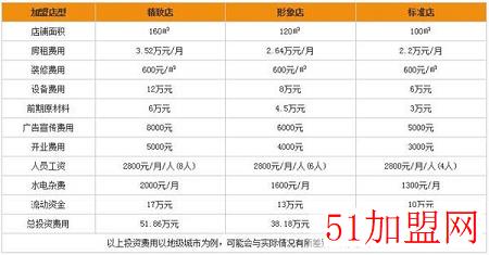 Milayi日本料理加盟