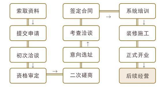 英佩妮迪艺术美妆学院加盟