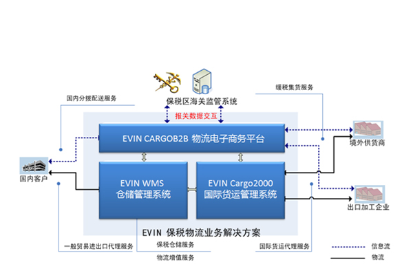 汇驿软件架构图